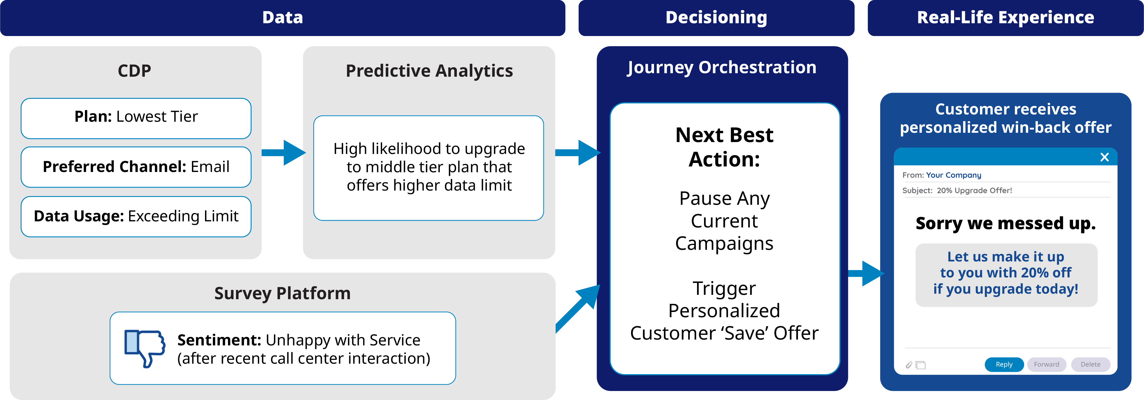 Data decisioning infographic