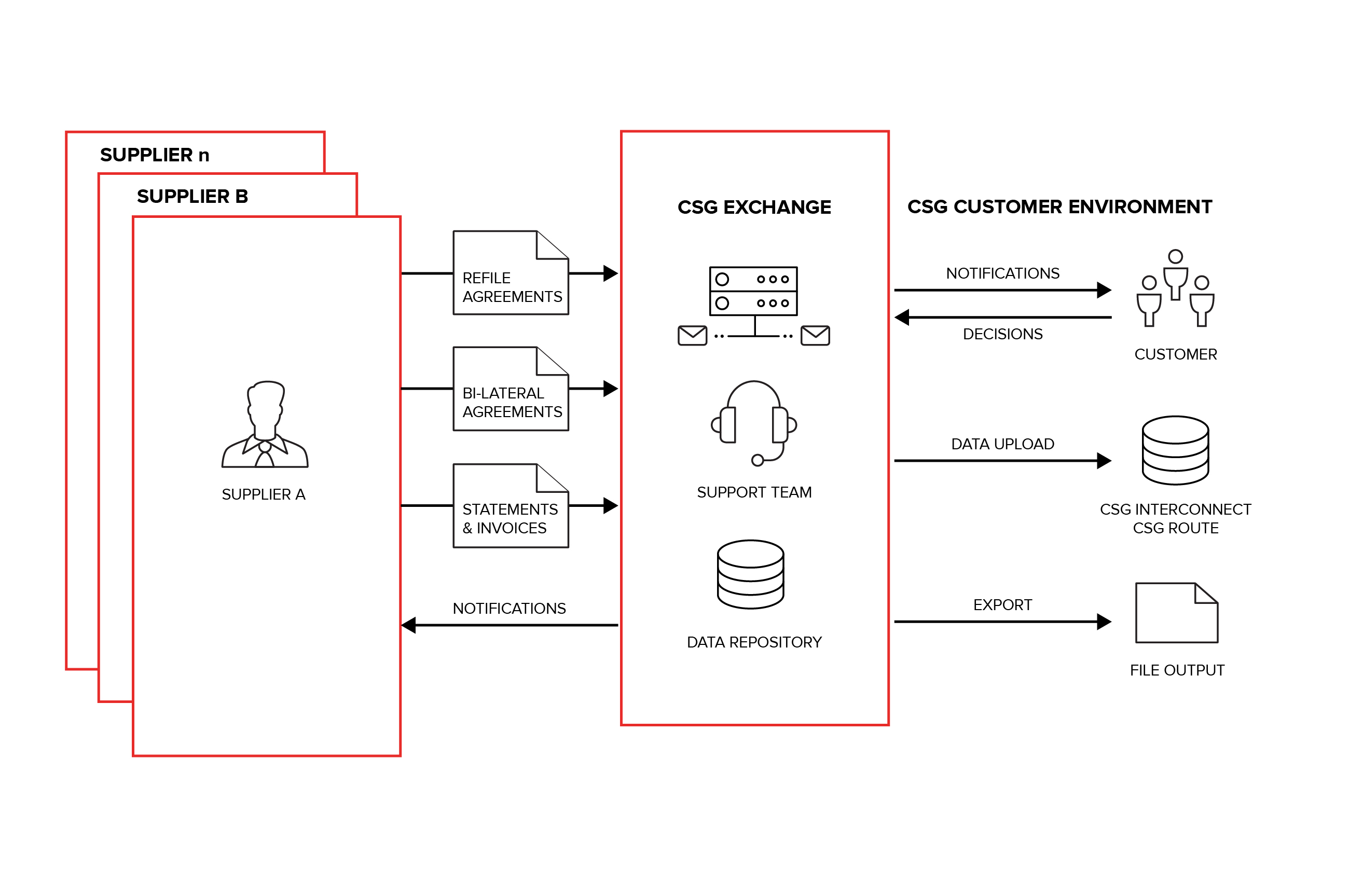 Exchange - Simplify partner management