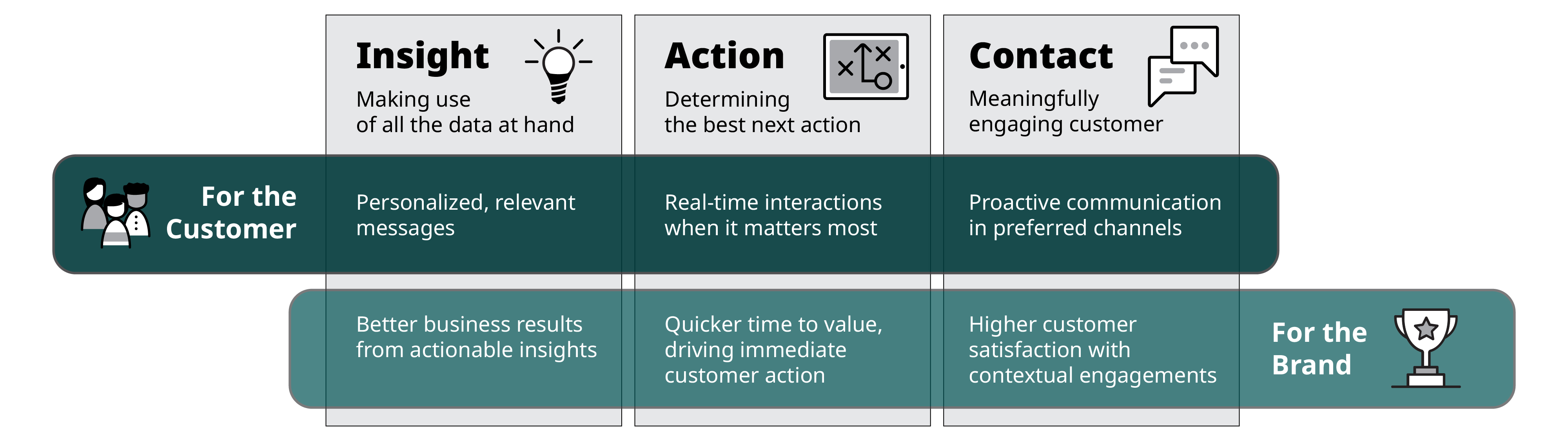 A chart that summarizes the benefits of Insight, Action and Contact in customer interactions, both for the customer and the brand