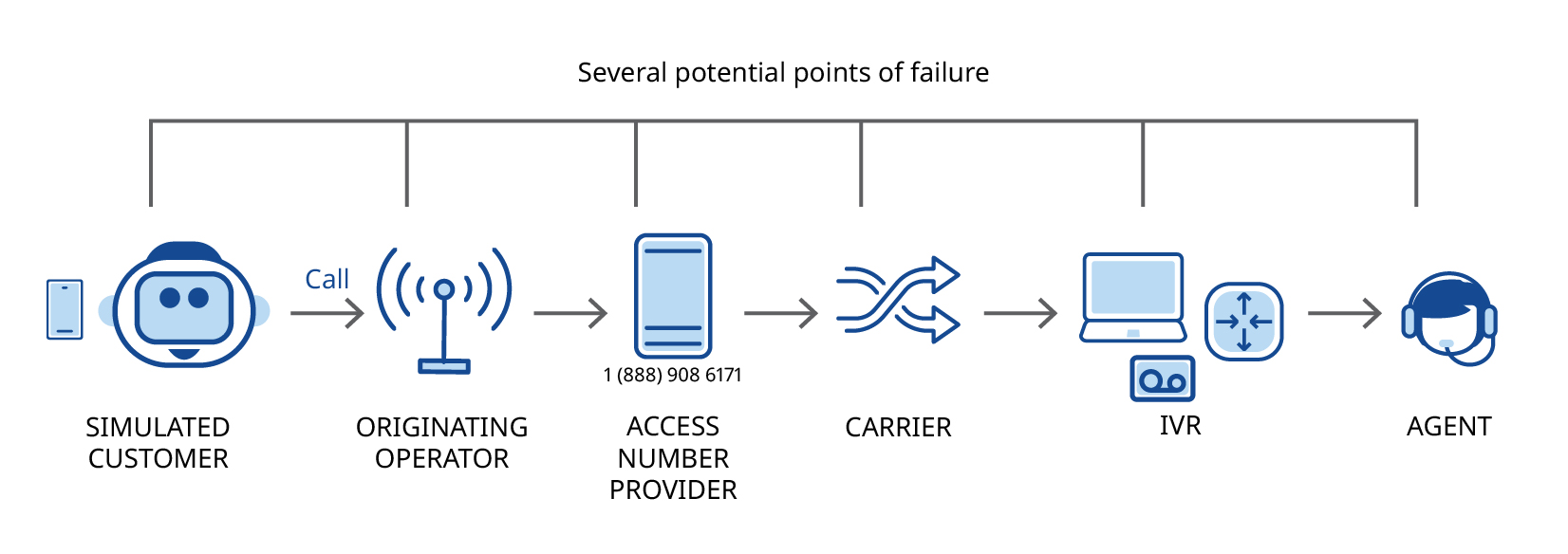 Ensure customers can call your contact center numbers anywhere, anytime