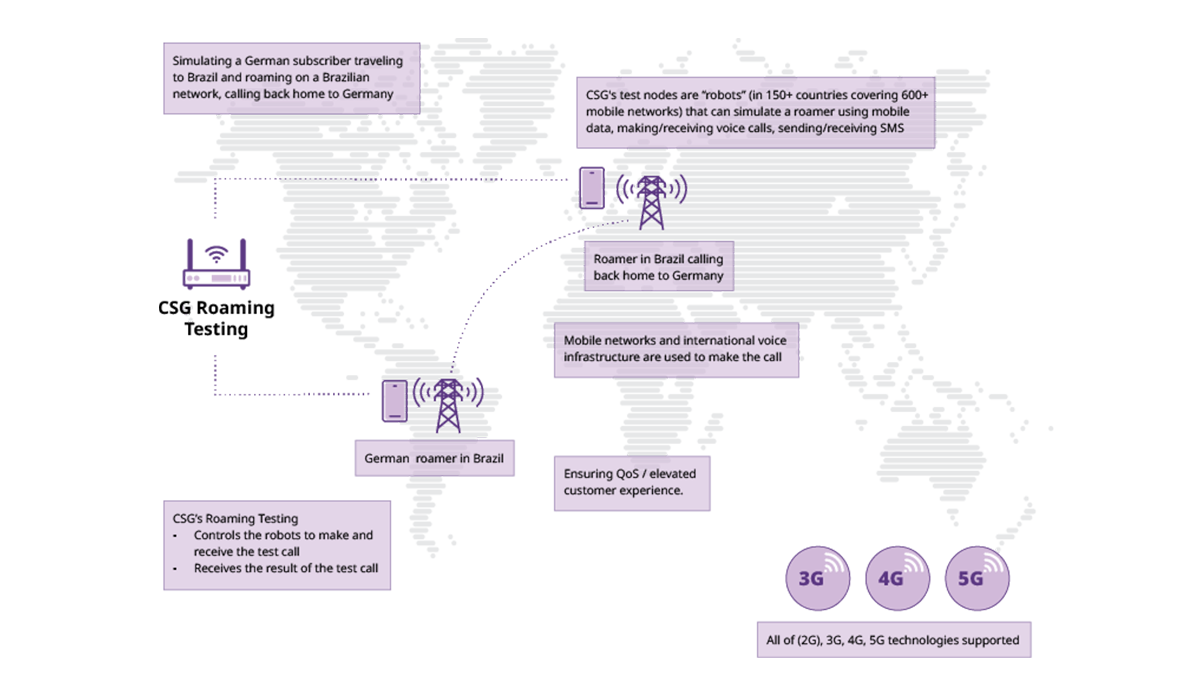 Access the largest global test network