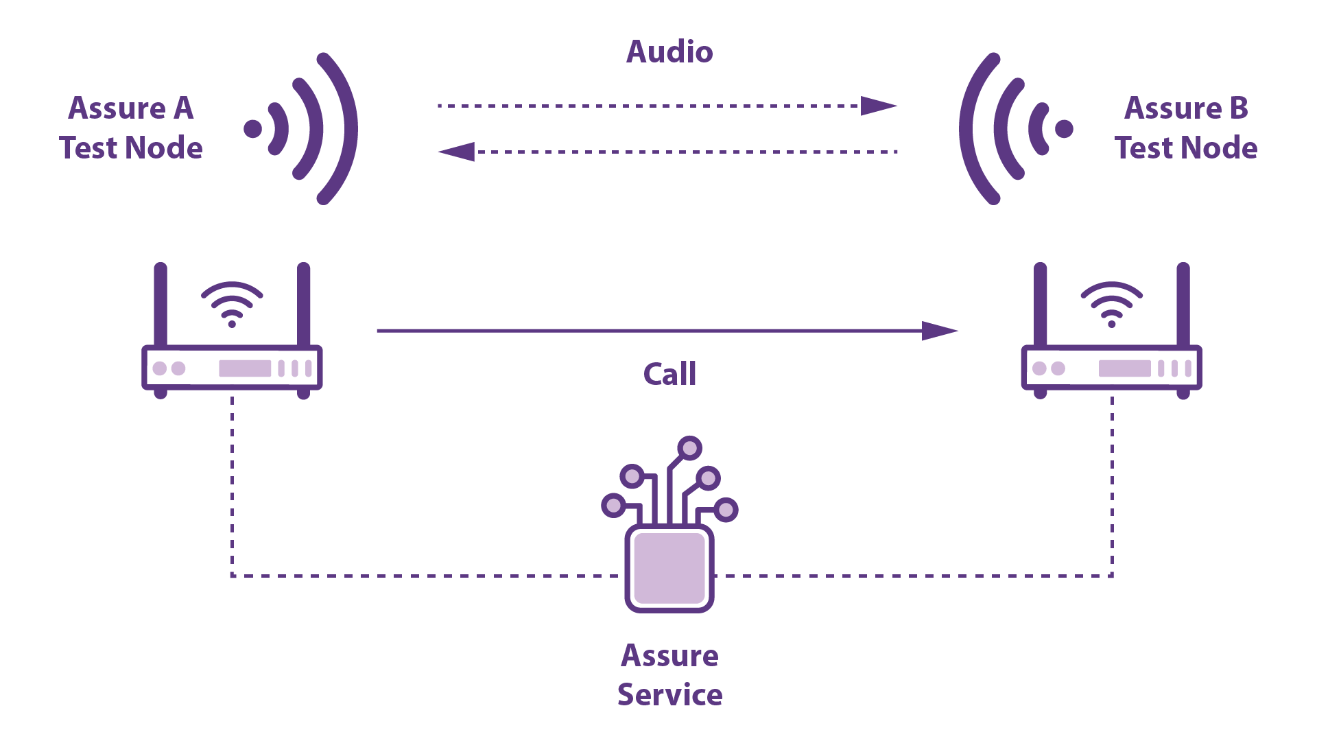 Test all services for all networks