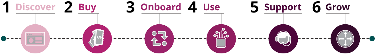Transforming Data Chart