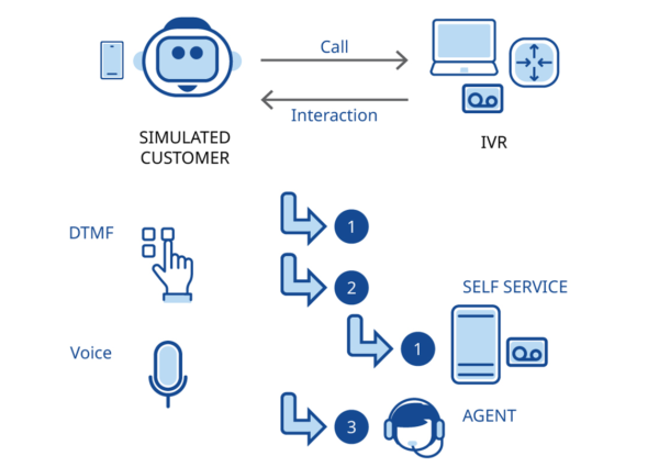 Verify that the IVR is correctly set up and verify customer navigation through the IVR menus