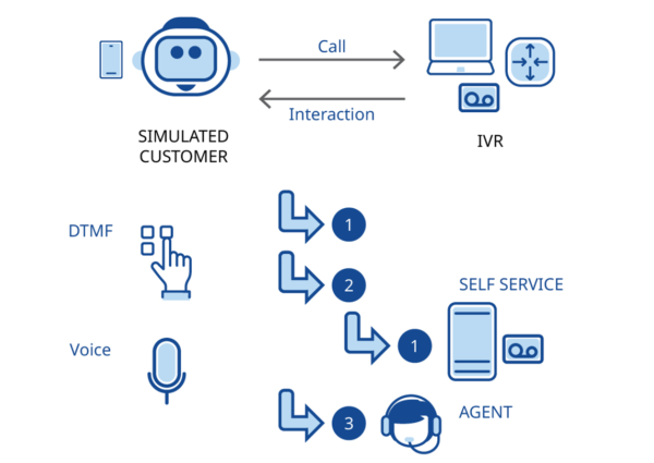 Verify the IVR is set up correctly and test customer navigation through IVR menus