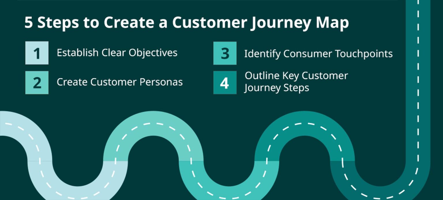 Telecom Customer Journey Mapping