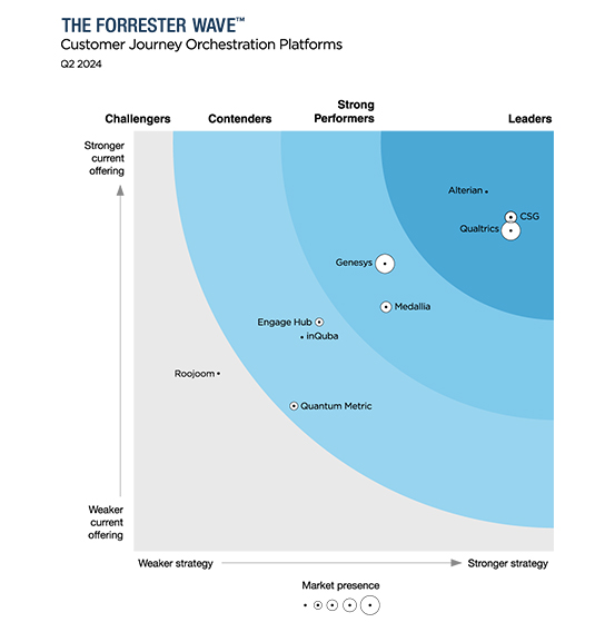 forrester wave